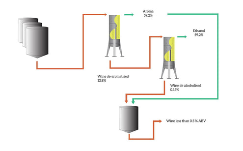 How do you remove the alcohol from the wine?