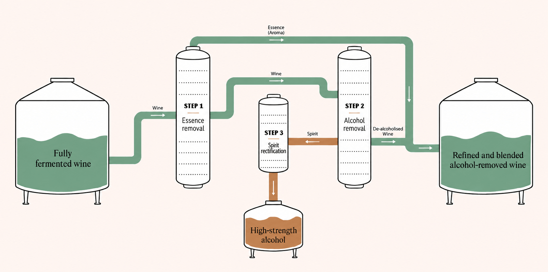 Diagram of the Edenvale alcohol removal process: fully fermented wine passes through essence removal, alcohol removal and spirit rectification, and the aroma essence is blended back to make alcohol-removed wine.