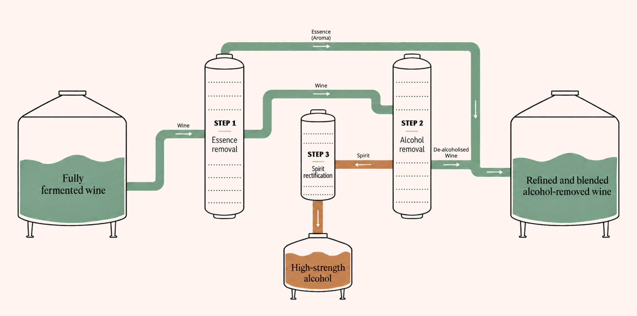Diagram of the Edenvale alcohol removal process: fully fermented wine passes through essence removal, alcohol removal and spirit rectification, and the aroma essence is blended back to make alcohol-removed wine.